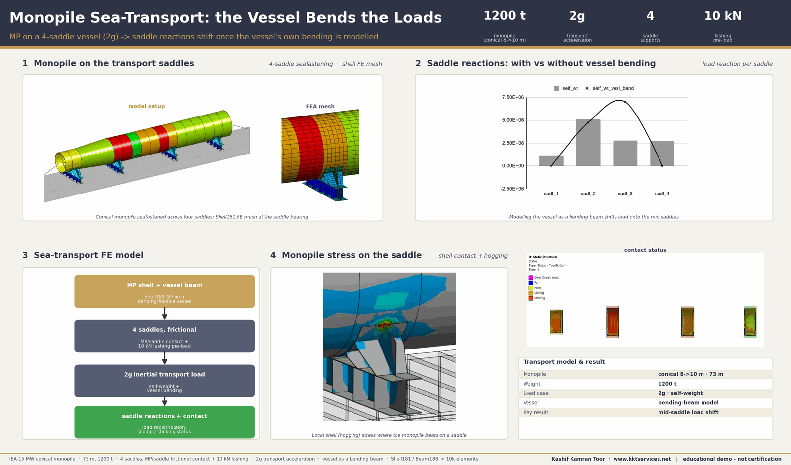 Branded one-pager titled 'Monopile Sea-Transport: the Vessel Bends the Loads' for a 1200-tonne conical IEA 15 MW monopile on a four-saddle transport vessel: a 3D view of the monopile seafastened across four saddles, a per-saddle load-reaction bar chart showing load shifting onto the mid saddles once the vessel's own bending is modelled, a sea-transport FE workflow, a monopile-on-saddle hogging stress contour, and saddle contact-status thumbnails with a transport model summary