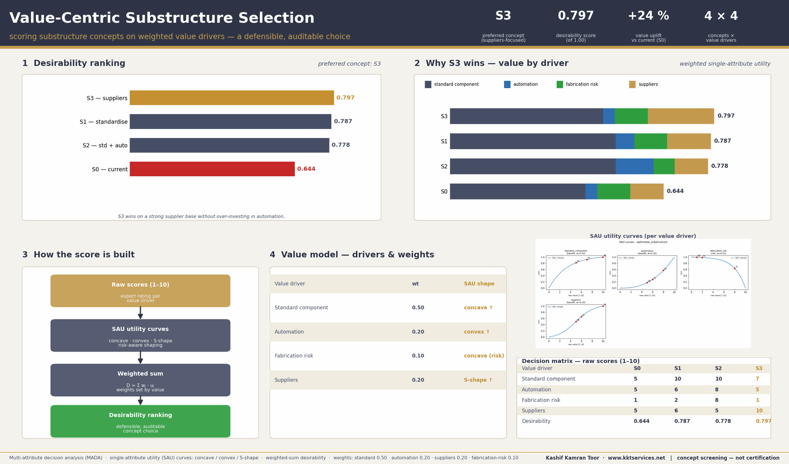 Value-centric substructure-selection dashboard applying multi-attribute decision analysis to four concepts: a desirability ranking with concept S3 preferred, a stacked value-by-driver contribution chart, single-attribute utility curves and a decision matrix of raw scores