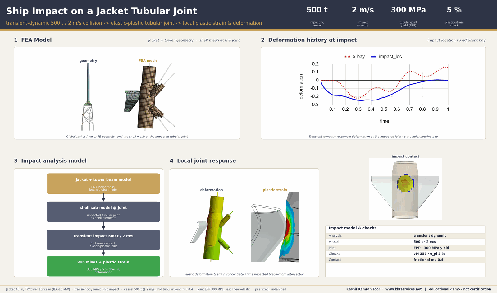 Branded one-pager titled 'Ship Impact on a Jacket Tubular Joint' for an IEA 15 MW jacket: a frictional vessel-to-joint impact contact-status view, a deformation-versus-time history comparing the impacted joint with an adjacent bay, a transient-dynamic impact analysis workflow, a local plastic joint-response contour, and von Mises and plastic-strain contours with an impact model summary (500-tonne vessel at 2 metres per second, elastic-perfectly-plastic joint at 300 megapascals)