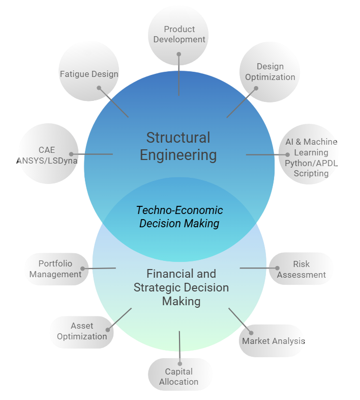 Venn diagram. Structural Engineering domain — Product Development, Design Optimization, Fatigue Design, CAE (ANSYS / LS-DYNA), AI & Machine Learning, Python / APDL scripting. Financial & Strategic Decision Making domain — Portfolio Management, Risk Assessment, Asset Optimization, Capital Allocation, Market Analysis. The two domains intersect at Techno-Economic Decision Making.